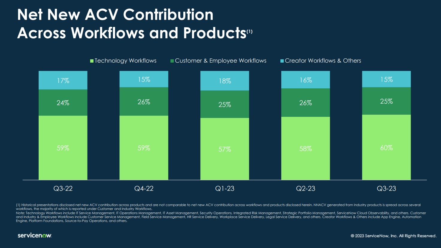 ServiceNow Reports Strong Q3, Ups Outlook For 2023 | Constellation ...